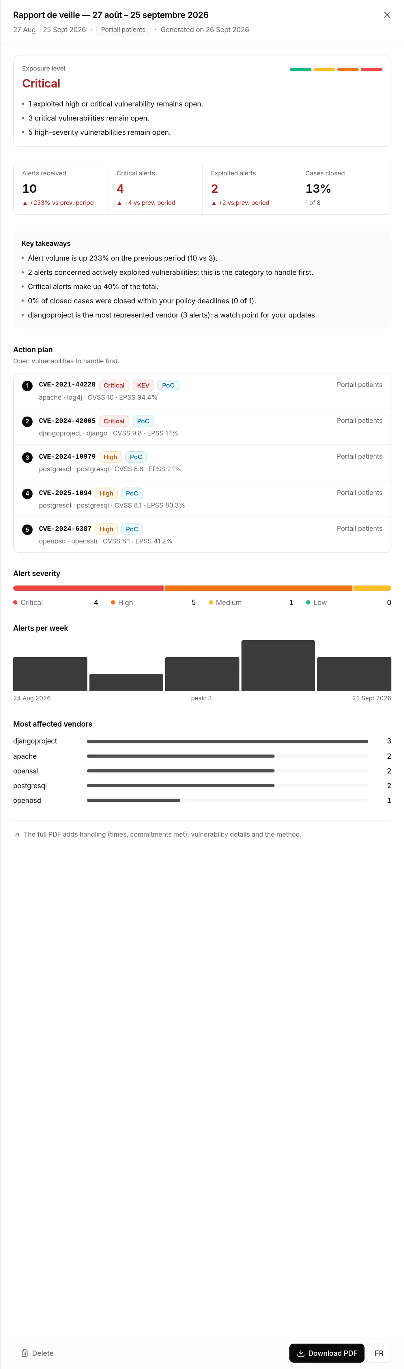 Full preview: exposure level, indicators, key takeaways, action plan, severity, weeks, vendors