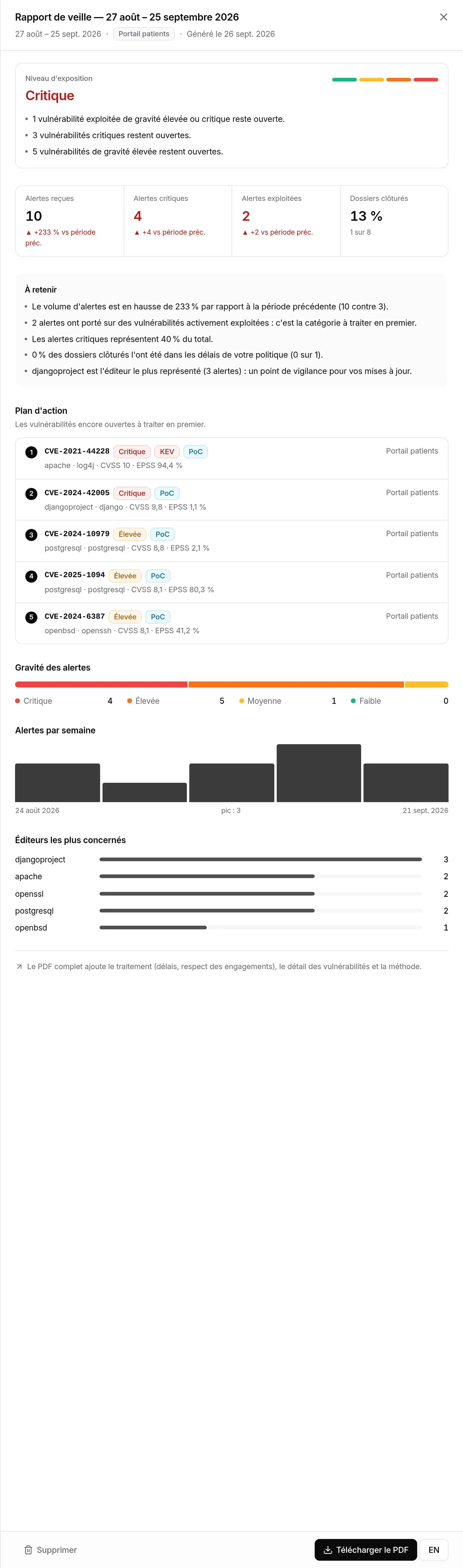 Aperçu complet : niveau d’exposition, indicateurs, à retenir, plan d’action, gravité, semaines, éditeurs