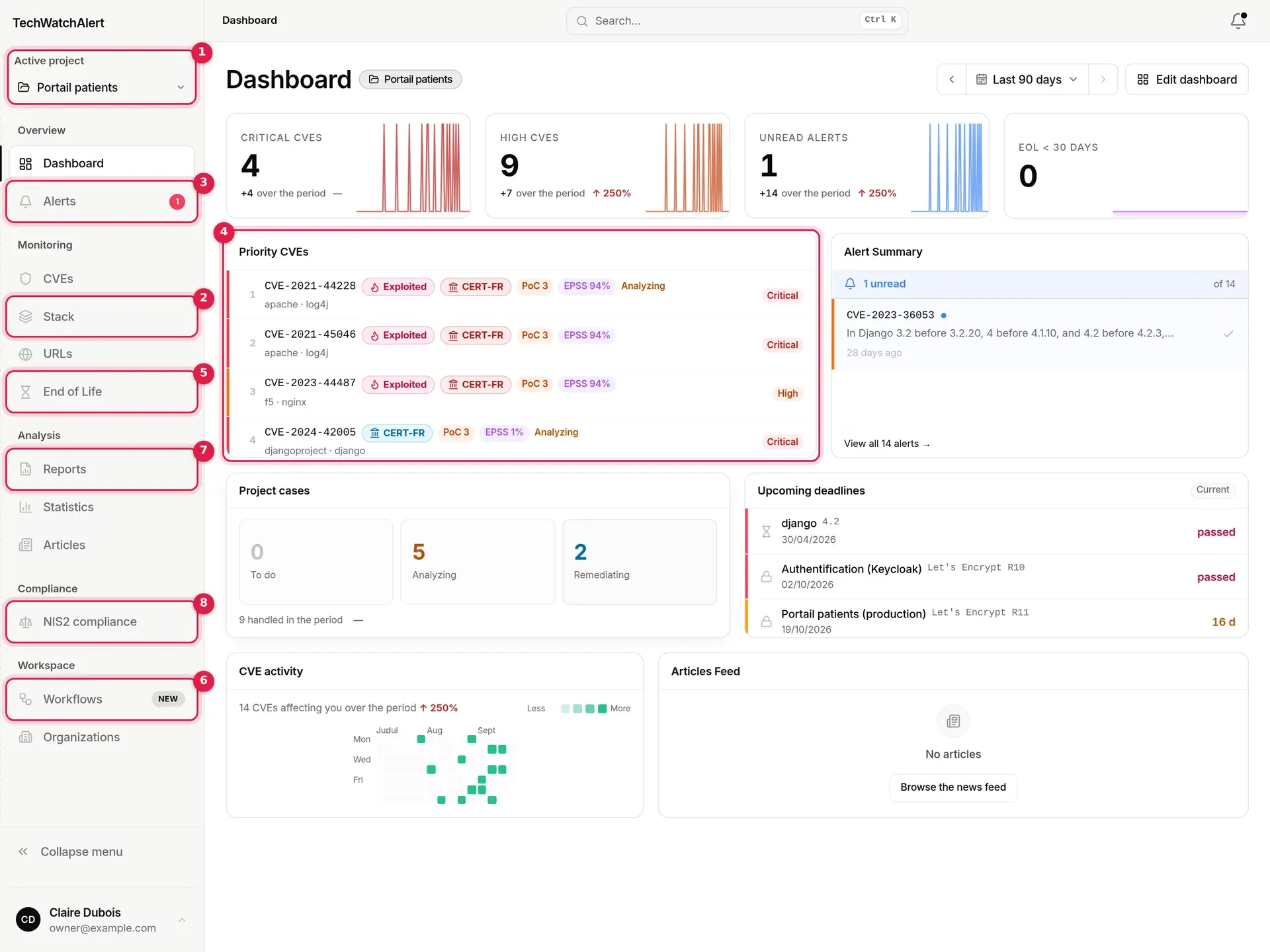 Claire Dubois’s dashboard (Nova Santé), active project “Portail patients”, with the entries that match the main concepts of the guide