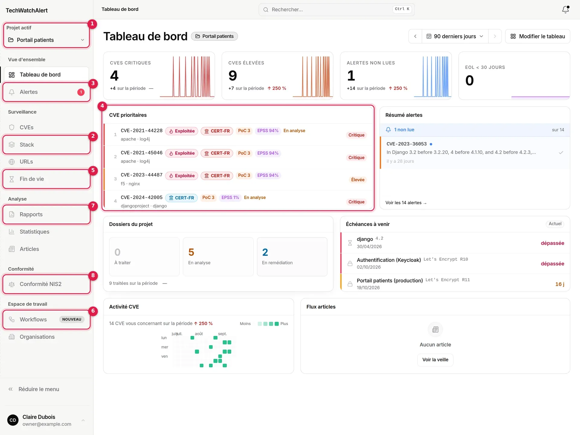 Tableau de bord de Claire Dubois (Nova Santé), projet actif « Portail patients », avec les entrées qui correspondent aux grandes notions du guide
