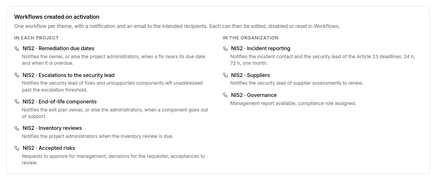 “Workflows created on activation” catalogue: five project workflows, three organisation workflows