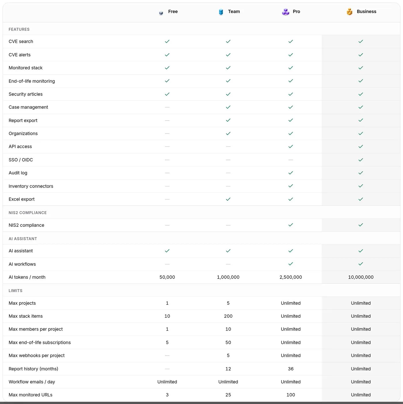 Comparison table: features, NIS2 compliance, AI assistant and limits of the four plans