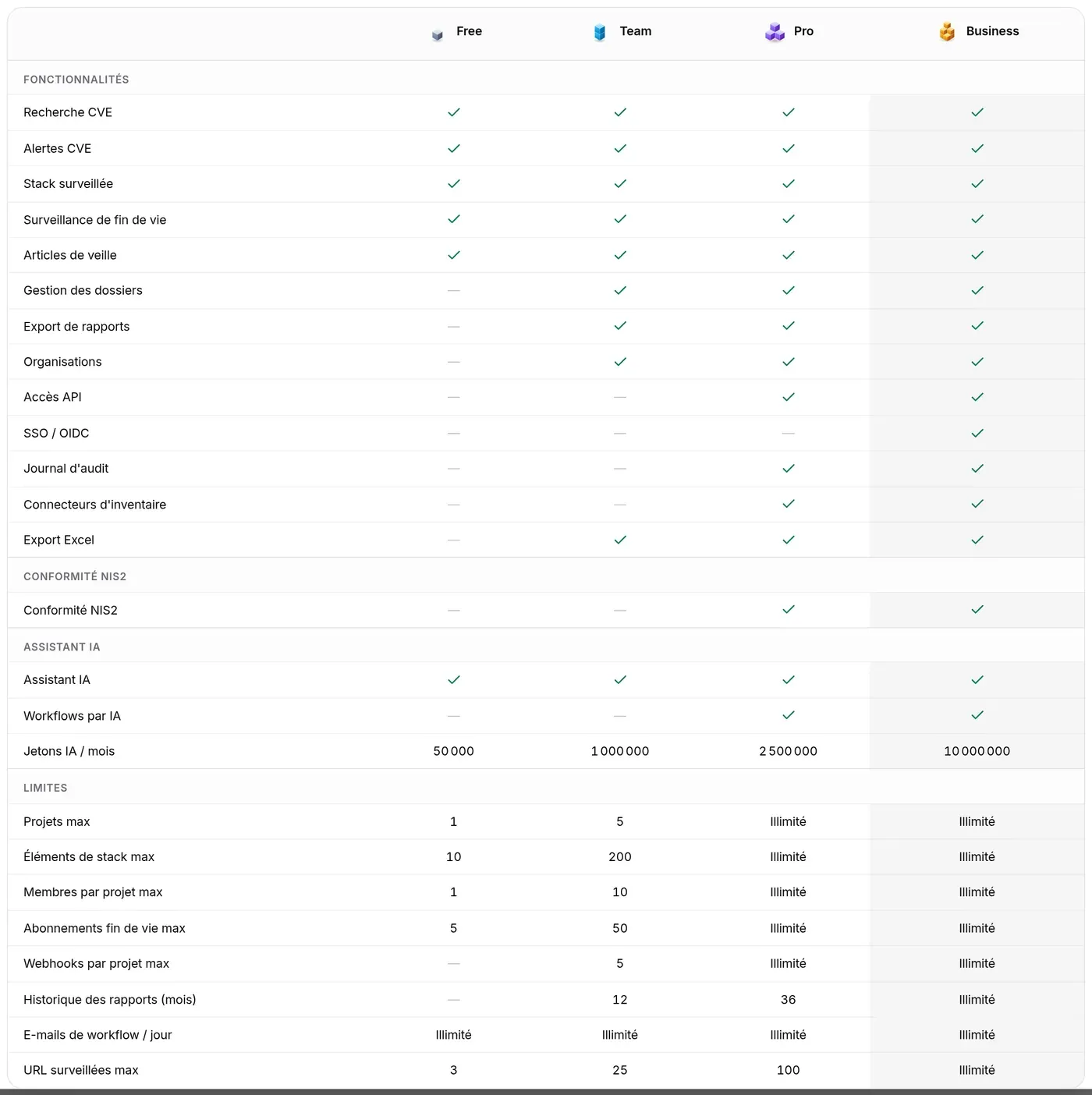 Tableau de comparaison : fonctionnalités, conformité NIS2, assistant IA et limites des quatre offres