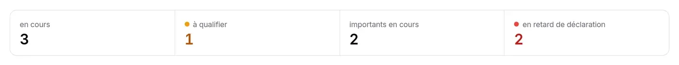 Compteurs : 3 en cours, 1 à qualifier, 2 importants en cours, 2 en retard de déclaration