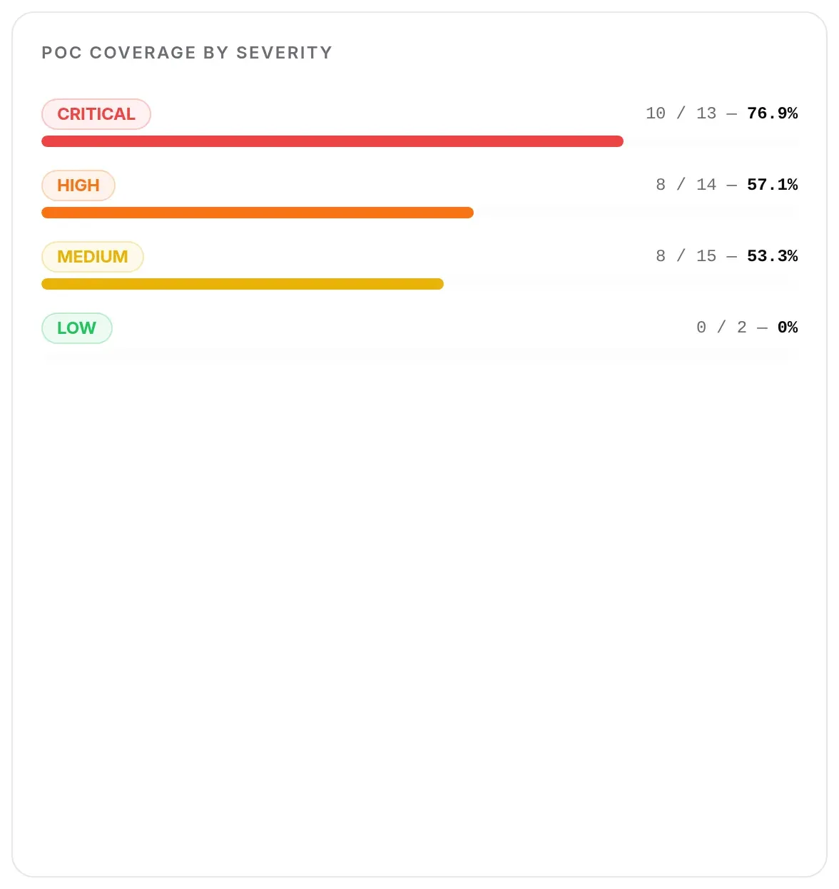 Share of CVEs with a public PoC, by severity