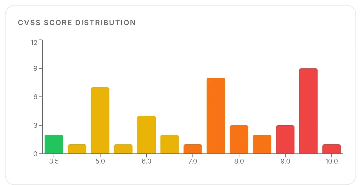 CVSS score distribution in 0.5 steps