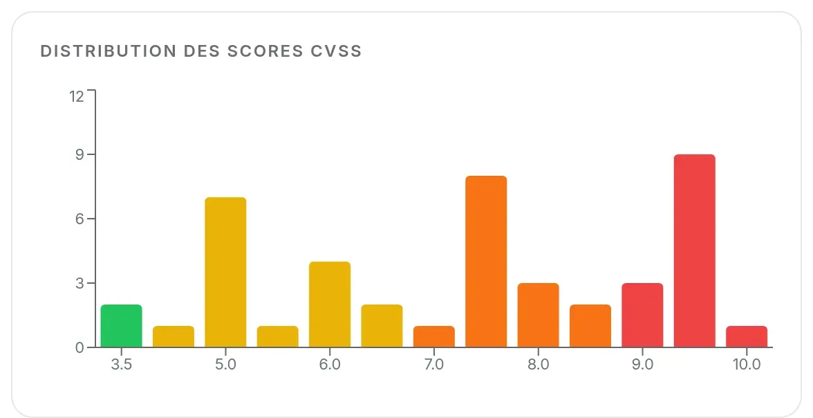 Distribution des scores CVSS par tranches de 0,5