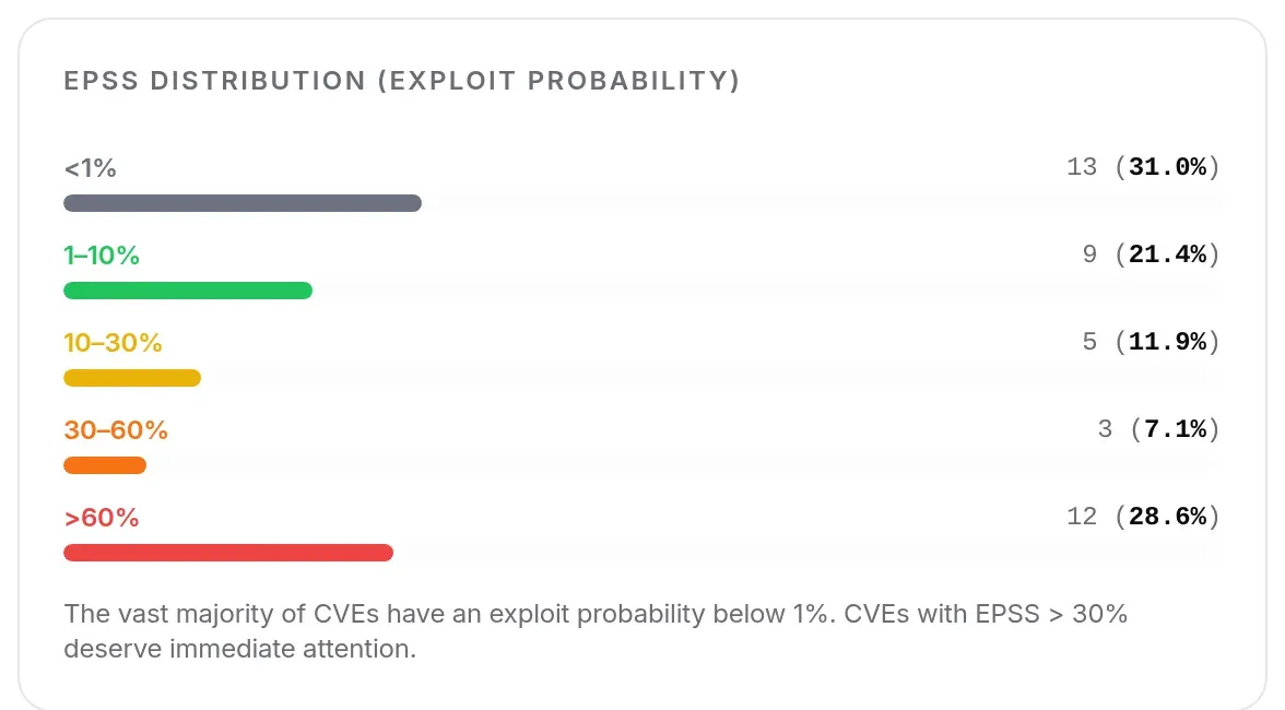 CVEs by EPSS exploit probability band