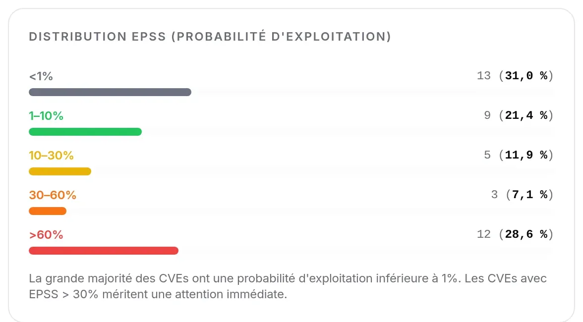 Répartition des CVE par tranche de probabilité d’exploitation EPSS