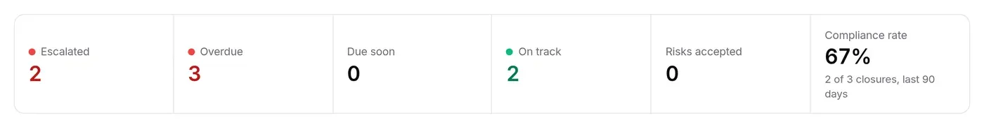 Indicators: 1 escalated, 2 overdue, 3 due soon, 2 on track, 1 risk accepted, compliance rate 100%