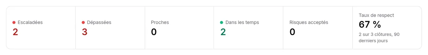 Indicateurs : 1 escaladée, 2 dépassées, 3 proches, 2 dans les temps, 1 risque accepté, taux de respect 100 %