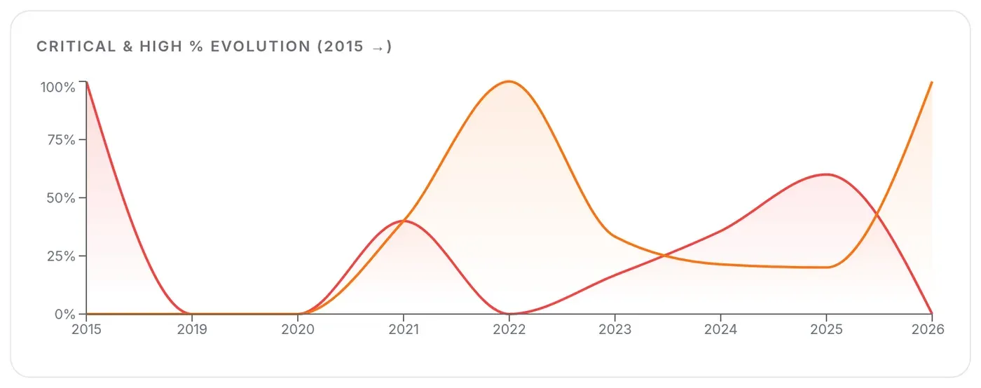 Share of critical and high CVEs since 2015