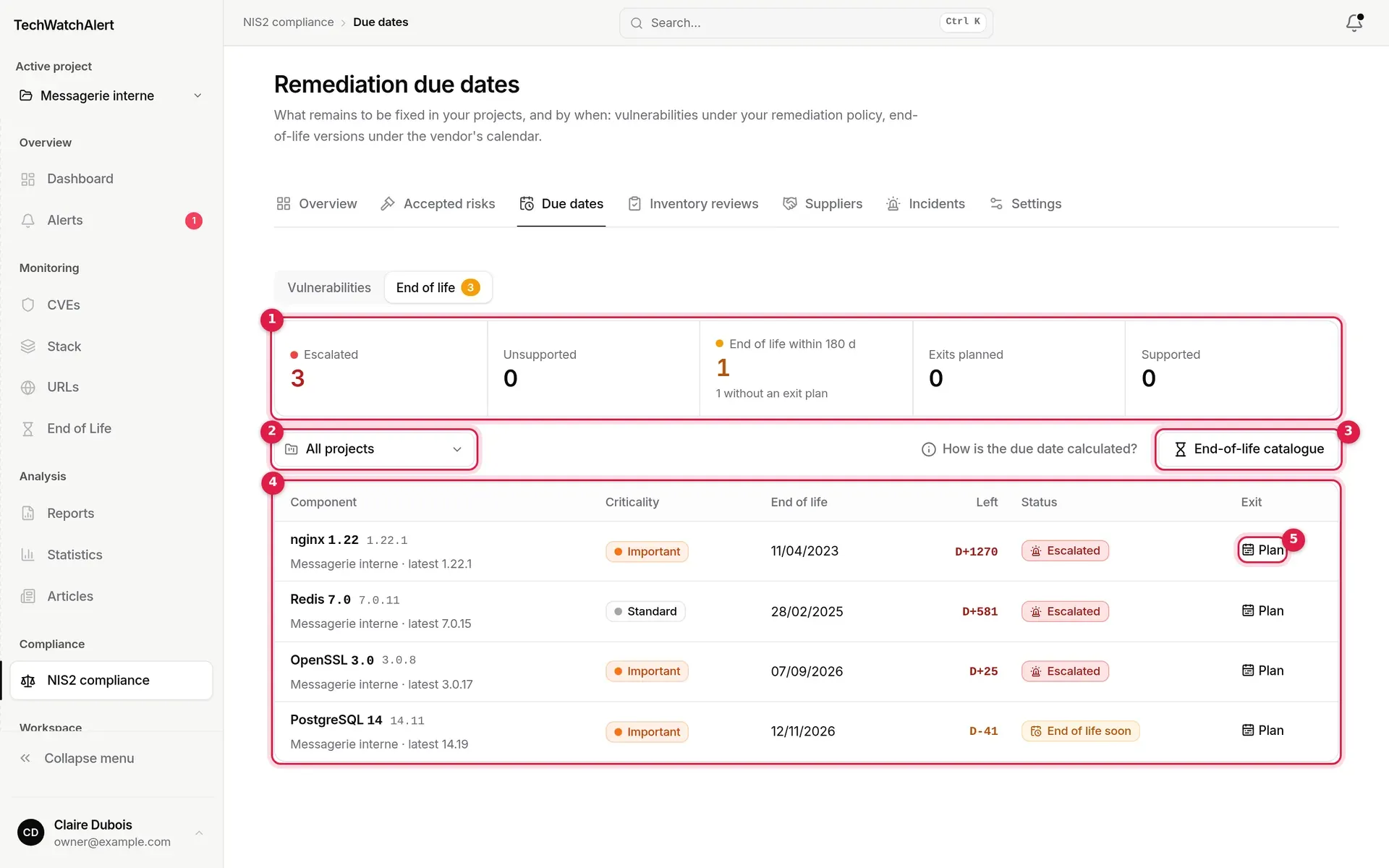 End of life view: status indicators, three escalated components and PostgreSQL 14 nearing end of life