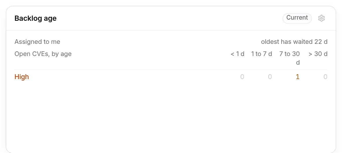Backlog age metric with the Assigned to me scope: one high CVE open for 7 to 30 days, the oldest has waited 16 d 4 h