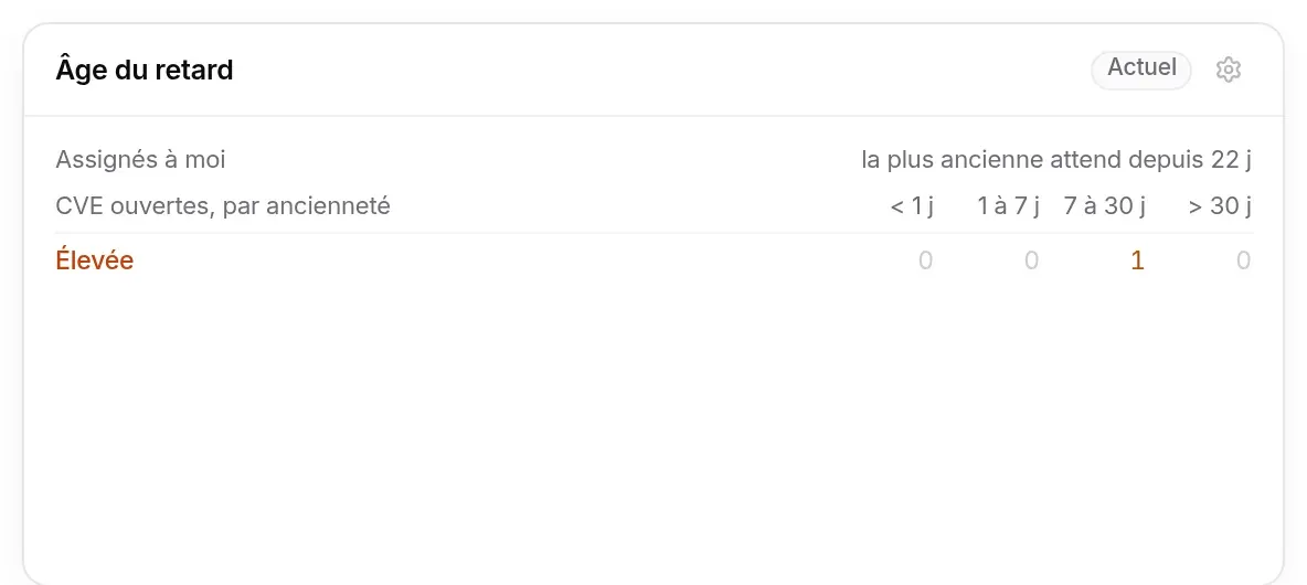Indicateur Âge du retard en portée Assignés à moi : une CVE élevée ouverte depuis 7 à 30 jours, la plus ancienne attend depuis 16 j 4 h