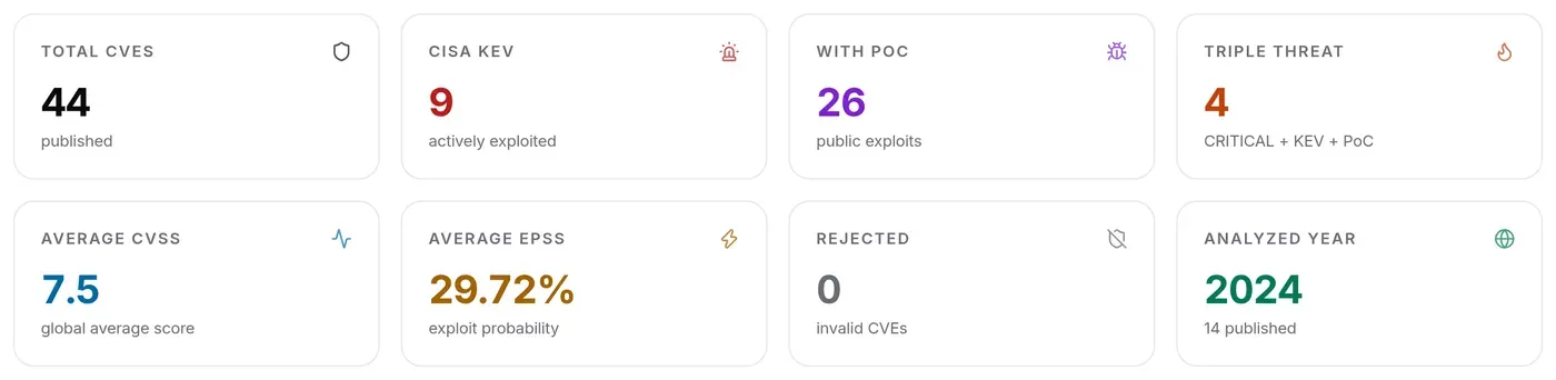 The eight CVE database indicators