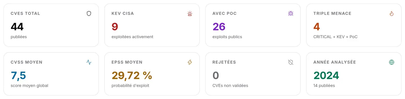 Les huit indicateurs de la base CVE