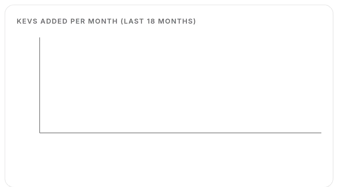 Number of CVEs added to the KEV catalogue each month, over 18 months