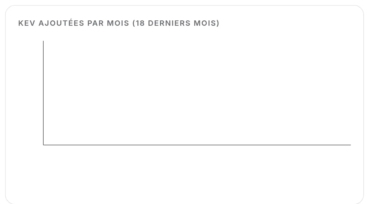 Nombre de CVE ajoutées au catalogue KEV chaque mois, sur 18 mois