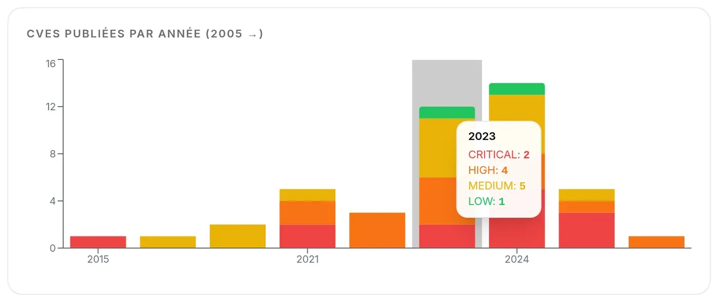 CVEs publiées par année, empilées par sévérité, avec l’infobulle d’une année