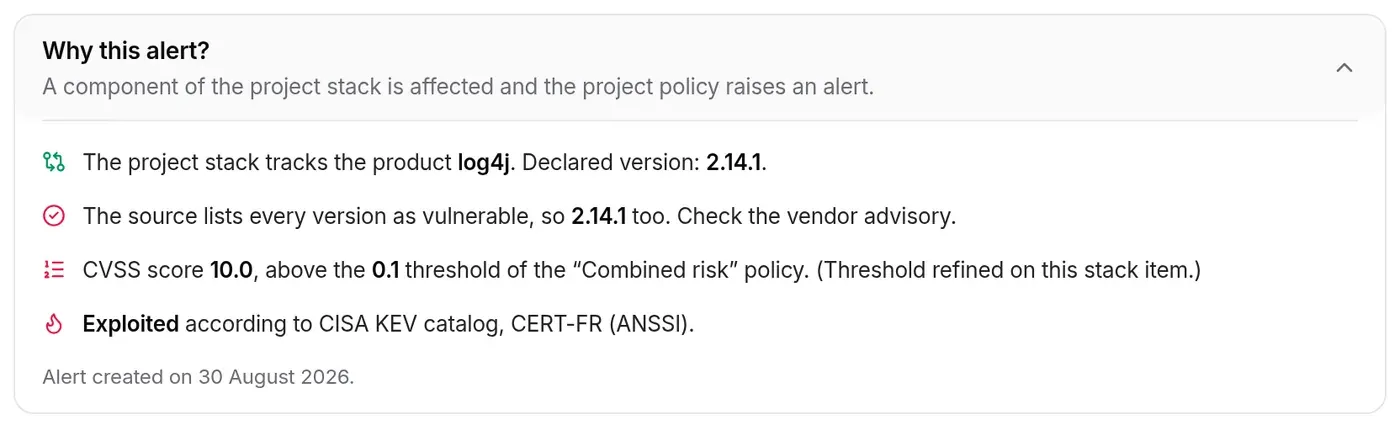 Why this alert? expanded for Log4Shell: log4j product tracked, version 2.14.1, score above the threshold, exploited, alert created on 30 August 2026
