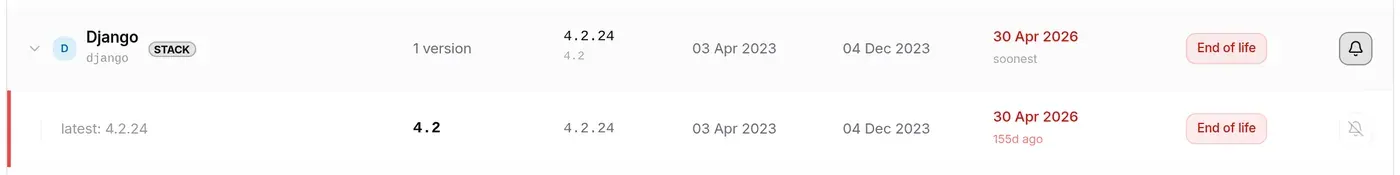 Django and its version 4.2, end of life 148 days ago