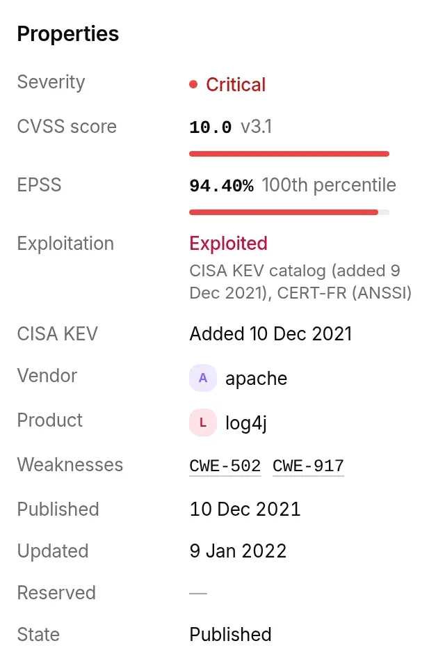 Properties: severity Critical, CVSS score 10.0 v3.1, EPSS 94.40%, exploited, CISA KEV, vendor, product, weaknesses, dates, state