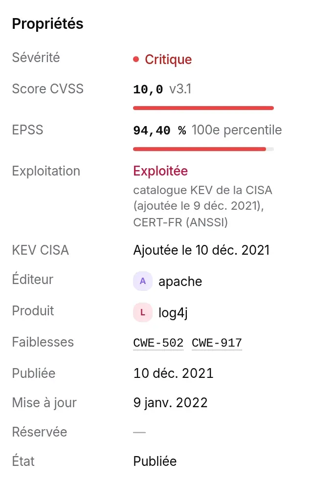 Propriétés : sévérité Critique, score CVSS 10,0 v3.1, EPSS 94,40 %, exploitée, KEV CISA, éditeur, produit, faiblesses, dates, état