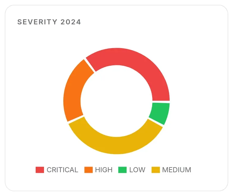 Severity breakdown for the analysed year