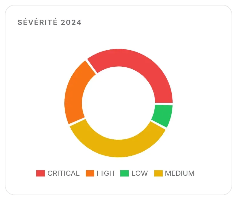 Répartition des sévérités de l’année analysée