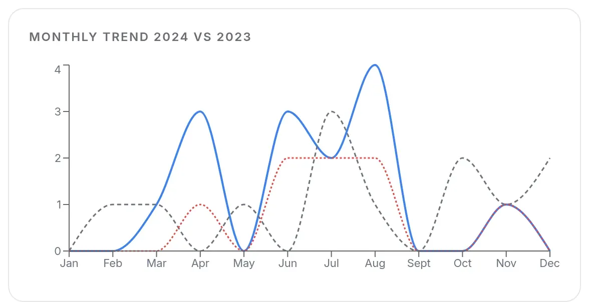 Monthly trend for the analysed year compared with the previous year
