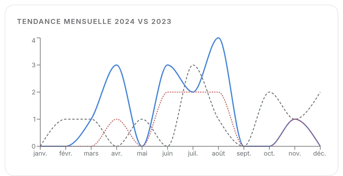 Tendance mensuelle de l’année analysée comparée à l’année précédente