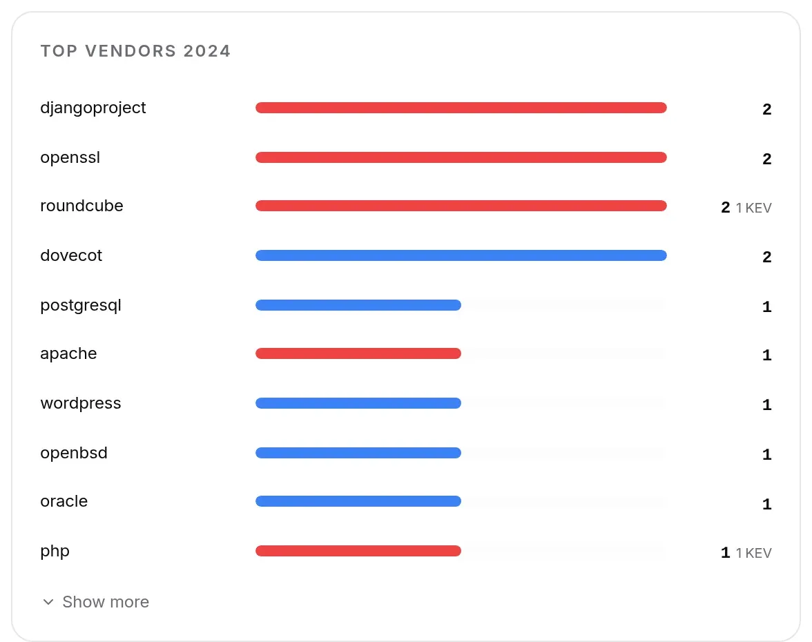 Top vendors of the year