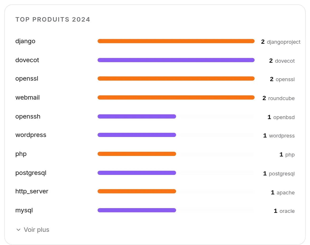 Top produits de l’année