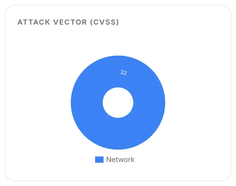 Breakdown of CVSS attack vectors