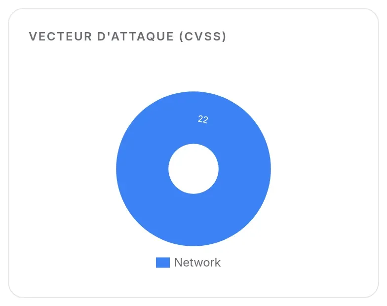 Répartition des vecteurs d’attaque CVSS