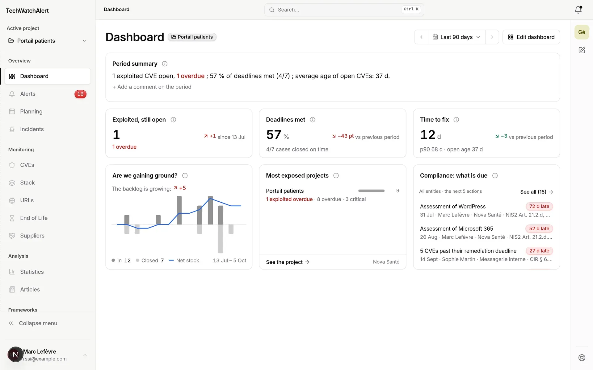 CISO and management dashboard: period summary, exploited open CVEs, deadlines met, time to fix, weekly pace, most exposed projects, compliance
