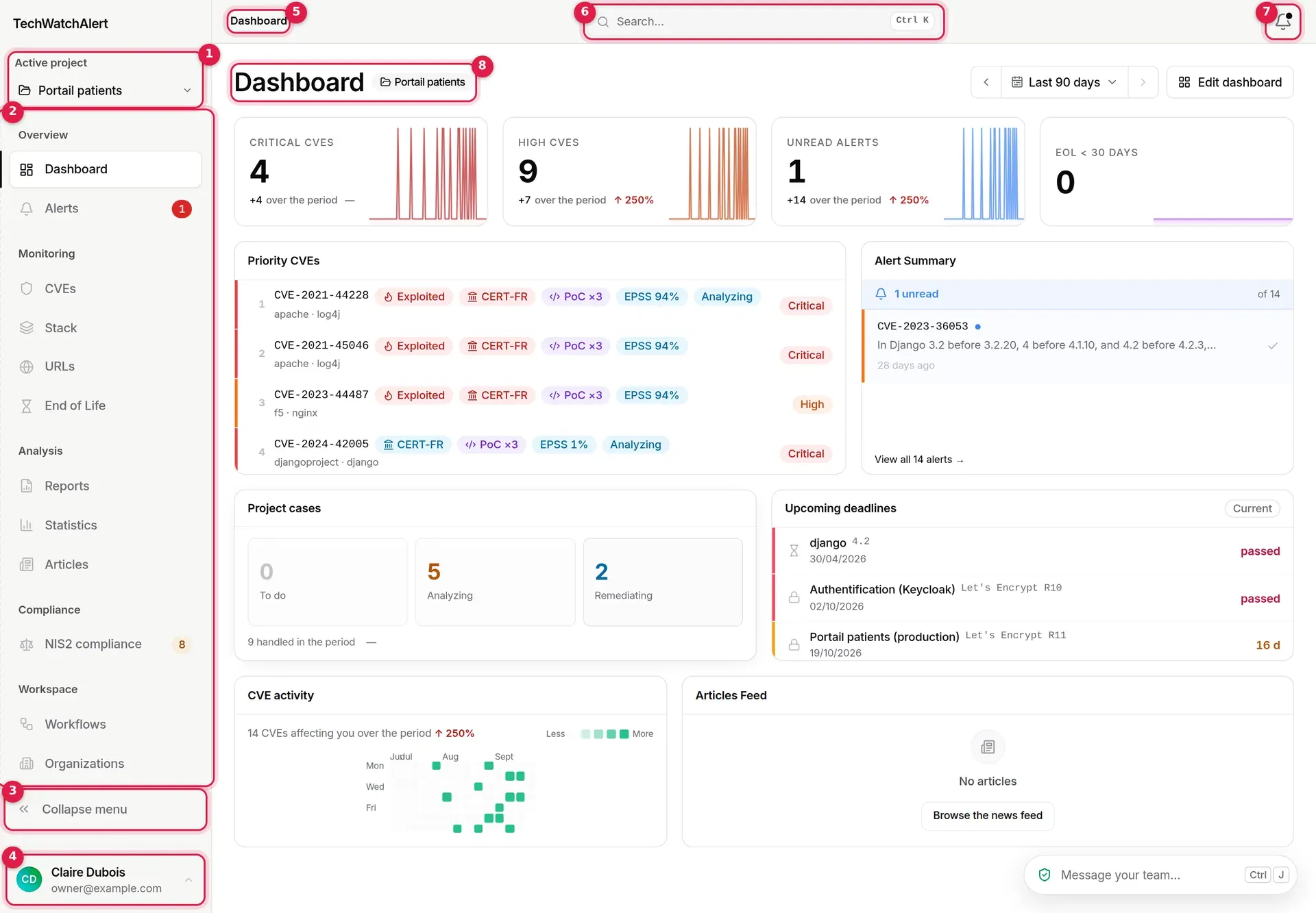 The TechWatchAlert interface on the dashboard of the “Portail patients” project