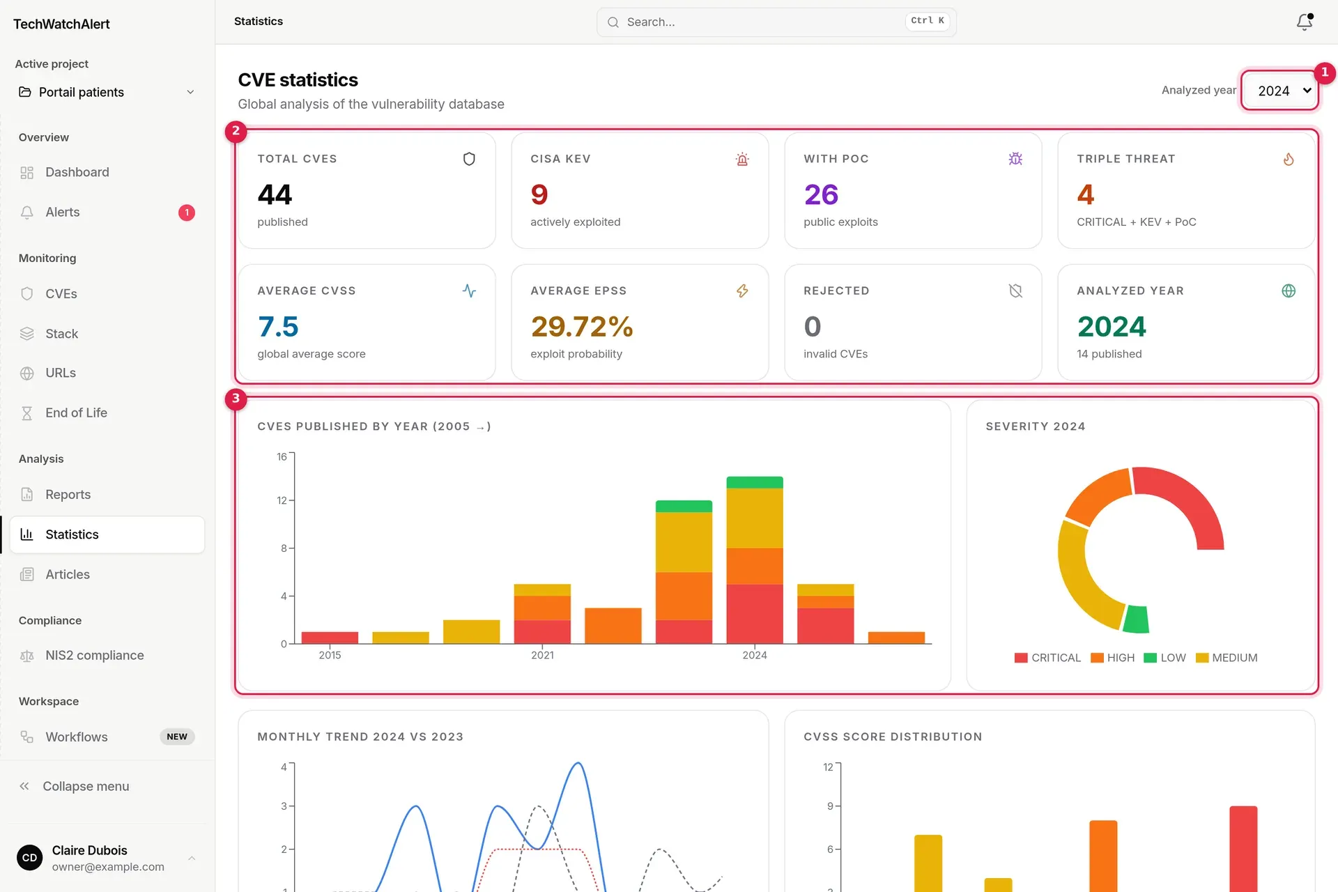 CVE statistics screen, year 2024
