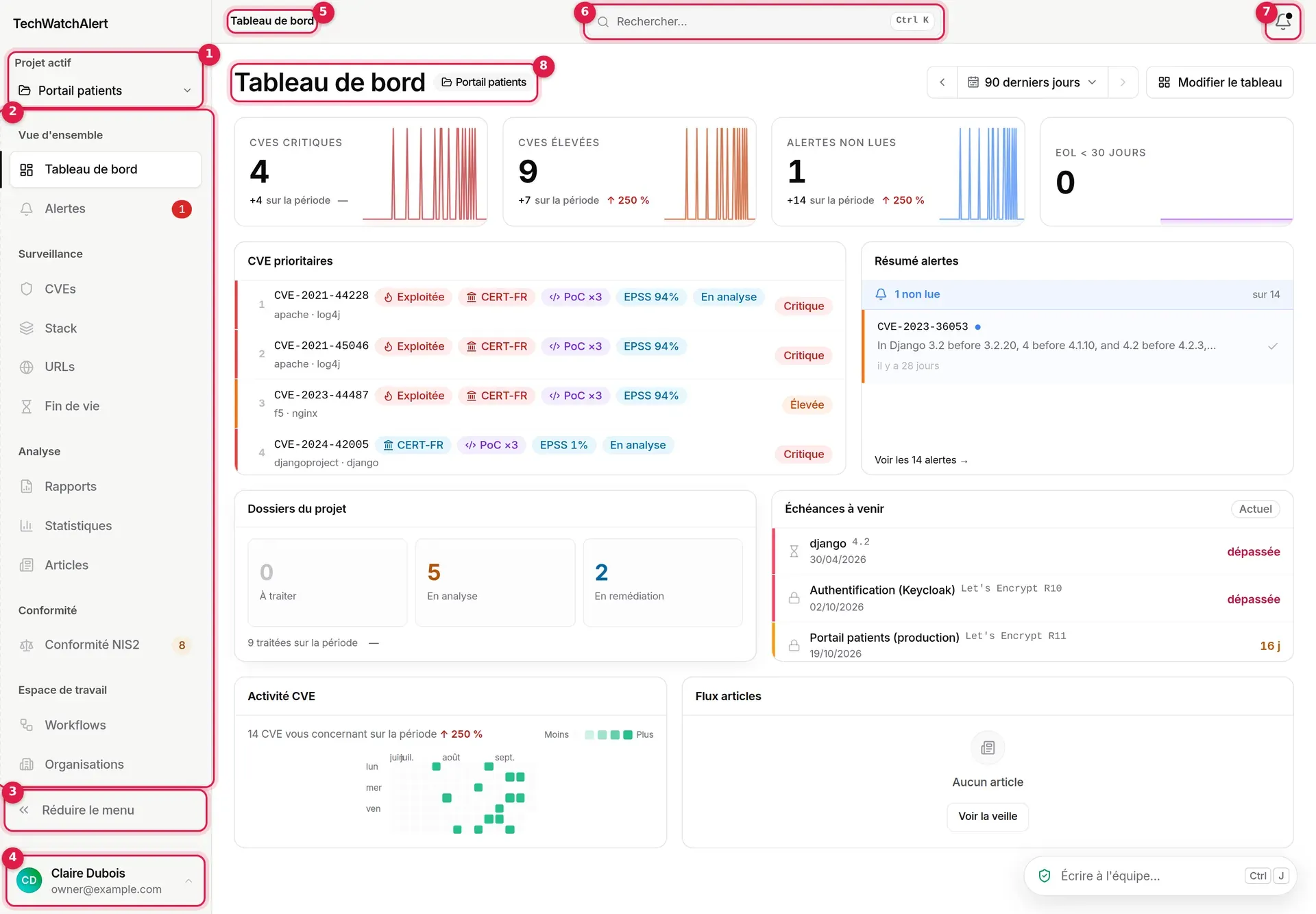 L’interface de TechWatchAlert sur le tableau de bord du projet « Portail patients »