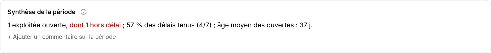 Synthèse de la période : 1 exploitée ouverte, dont 1 hors délai ; 57 % des délais tenus (4/7) ; âge moyen des ouvertes : 37 j